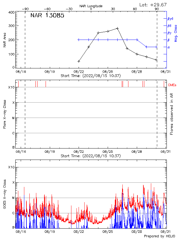 Plot of History