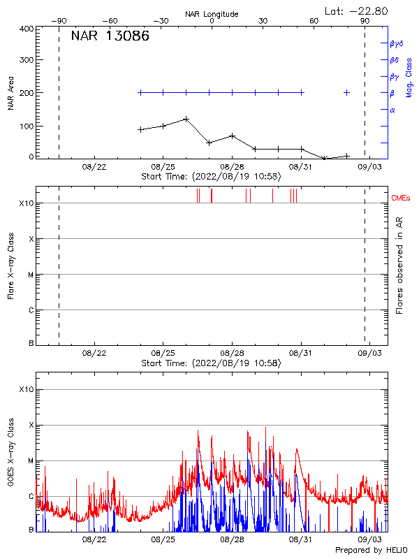 Plot of History