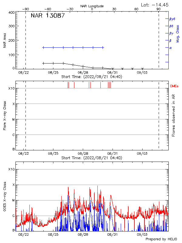 Plot of History