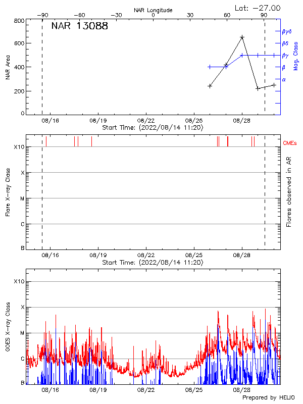 Plot of History