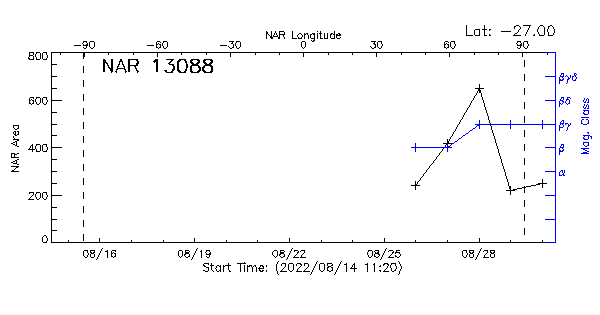 Active Region 13088