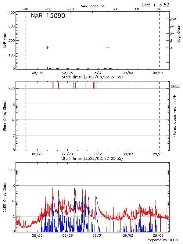 Plot of History