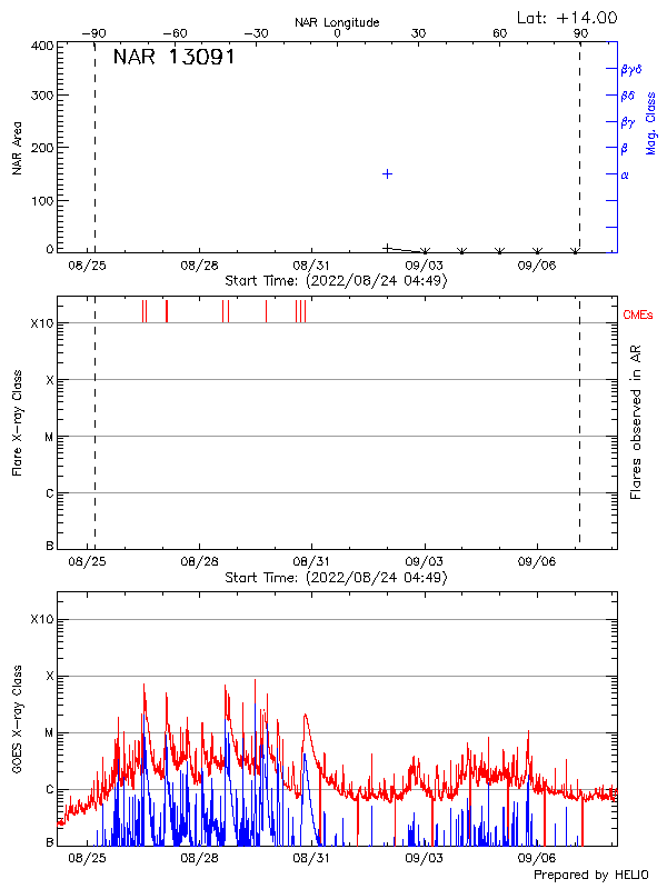 Plot of History