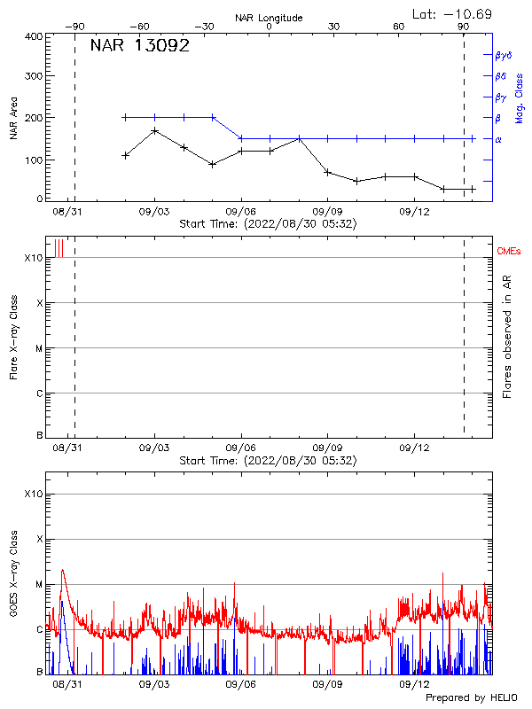 Plot of History