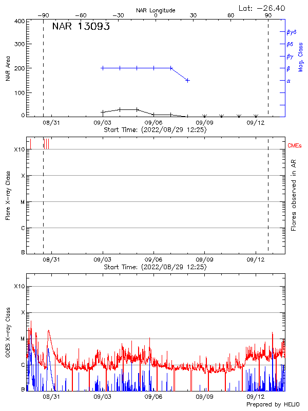 Plot of History