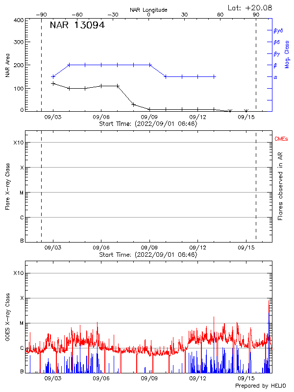 Plot of History