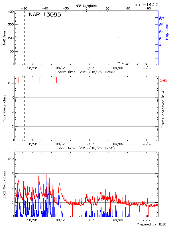 Plot of History