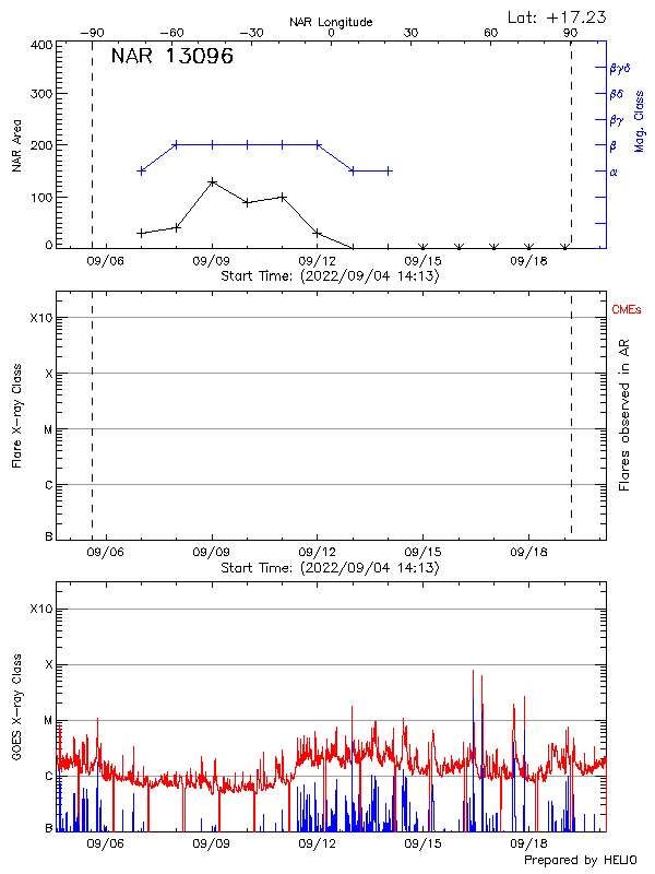 Plot of History