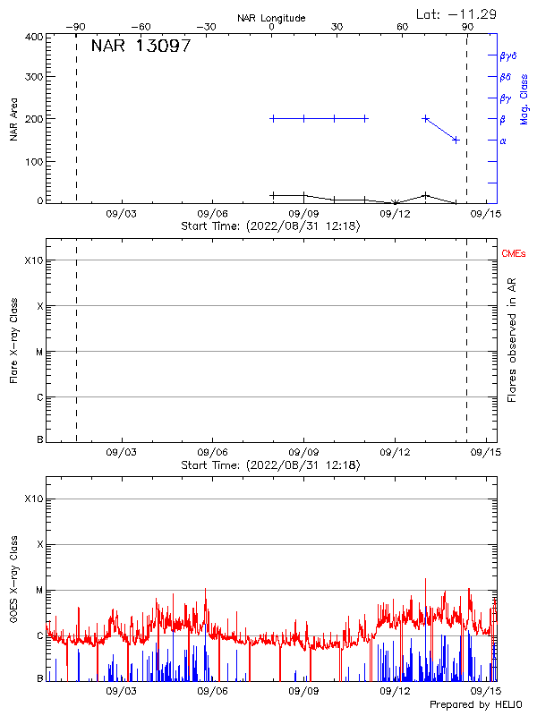 Plot of History