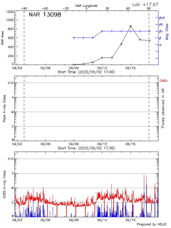 Plot of History