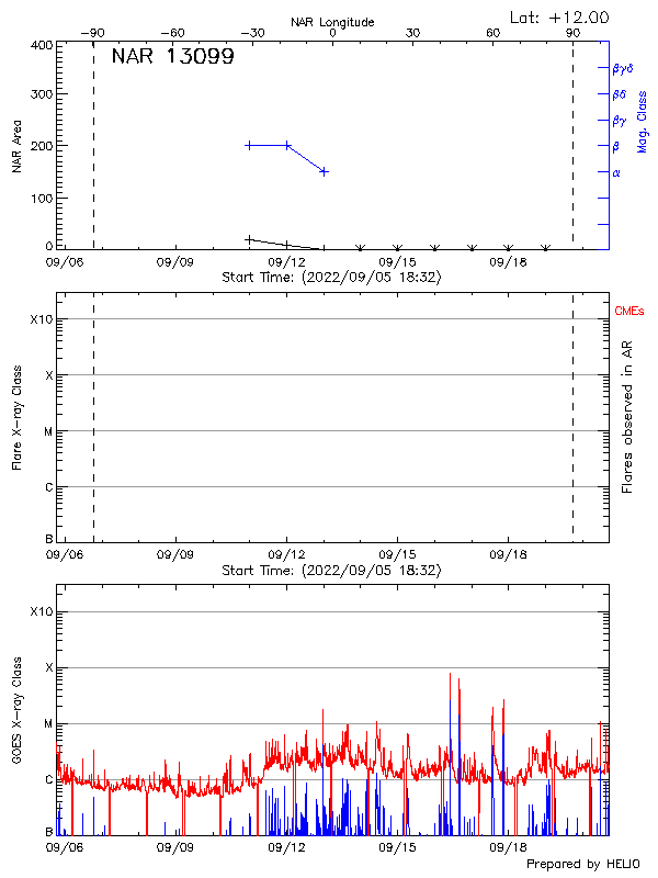 Plot of History