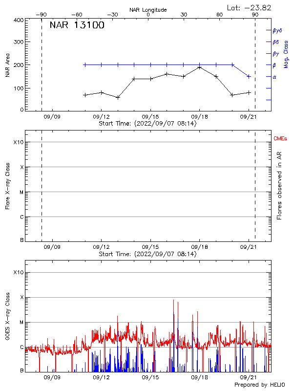 Plot of History