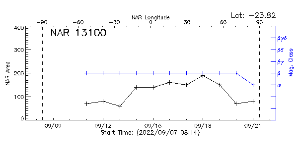 Active Region 13100