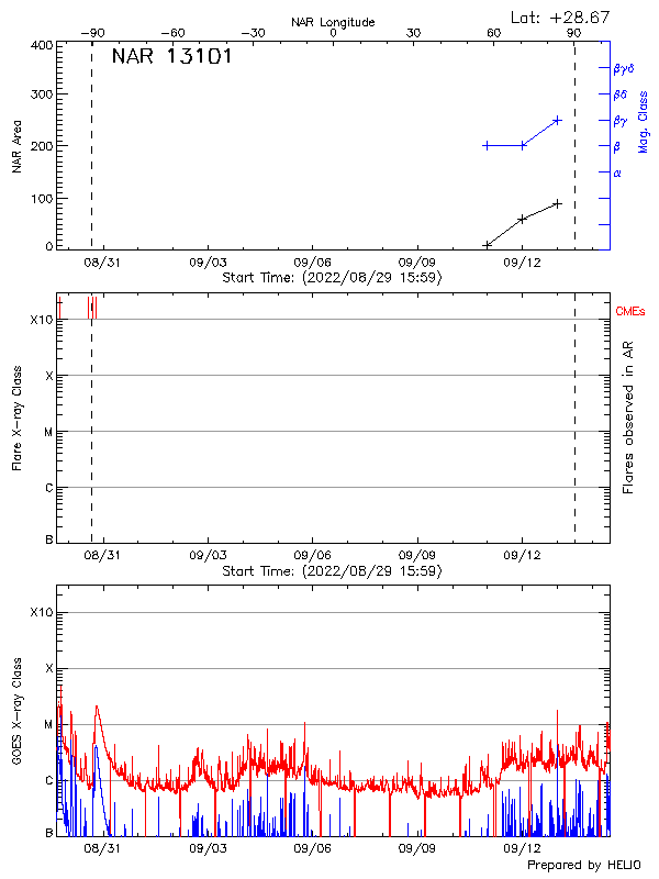 Plot of History