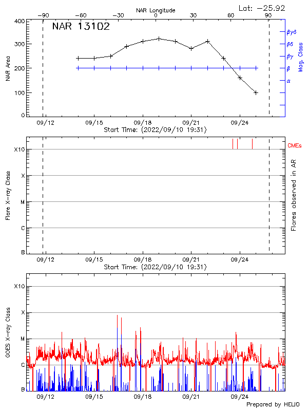 Plot of History