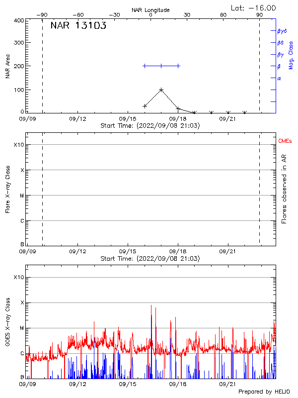 Plot of History