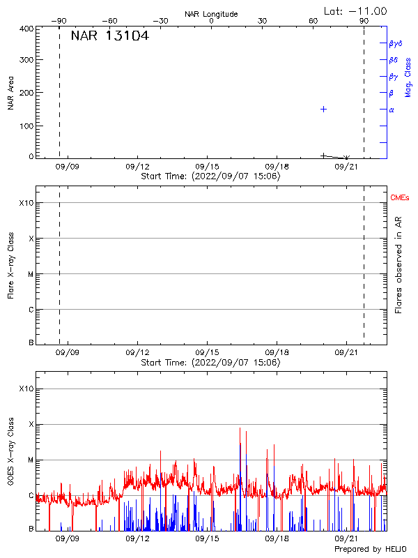 Plot of History