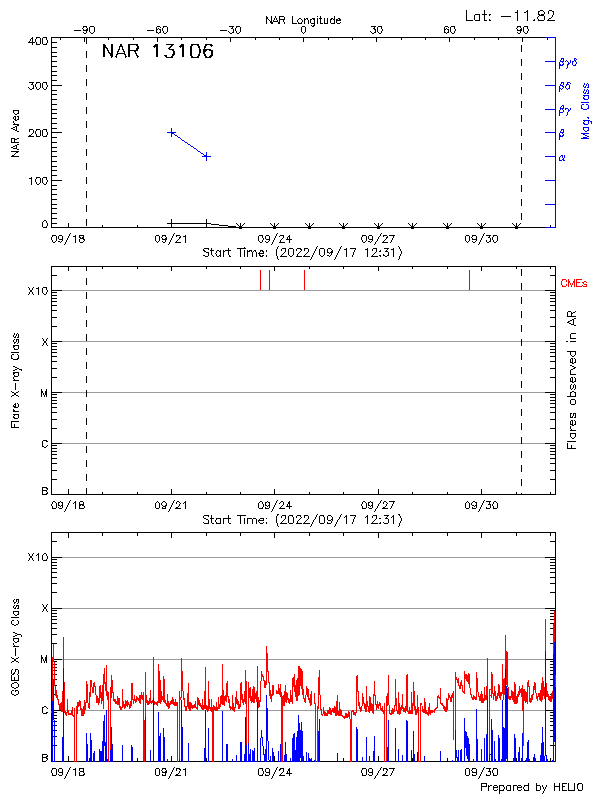 Plot of History