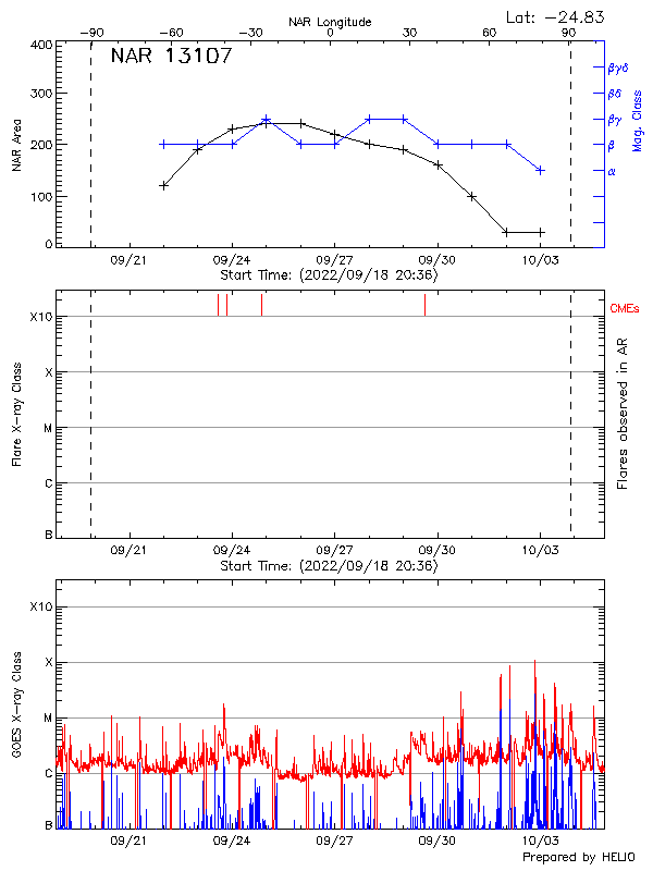 Plot of History