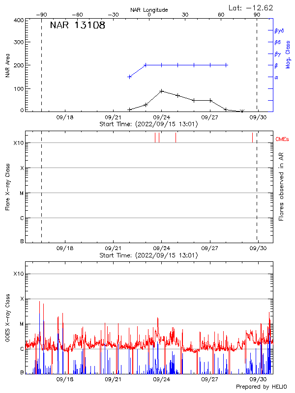 Plot of History