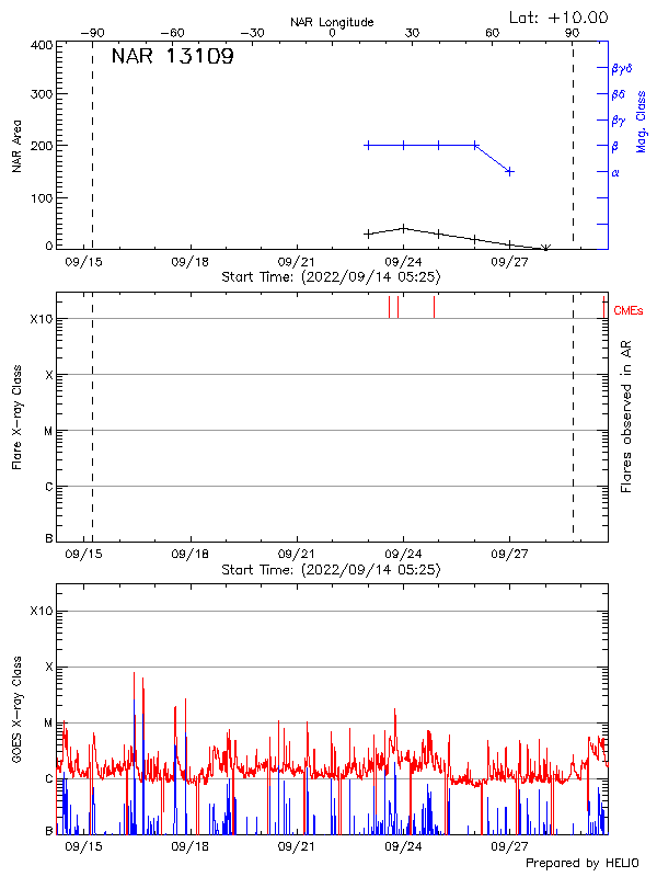 Plot of History