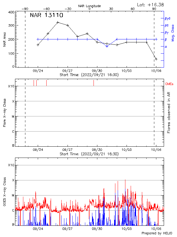 Plot of History