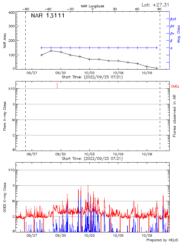 Plot of History