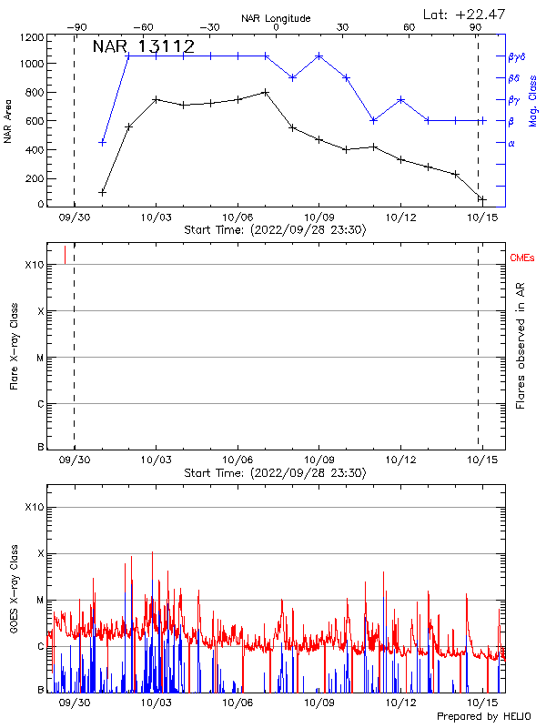 Plot of History