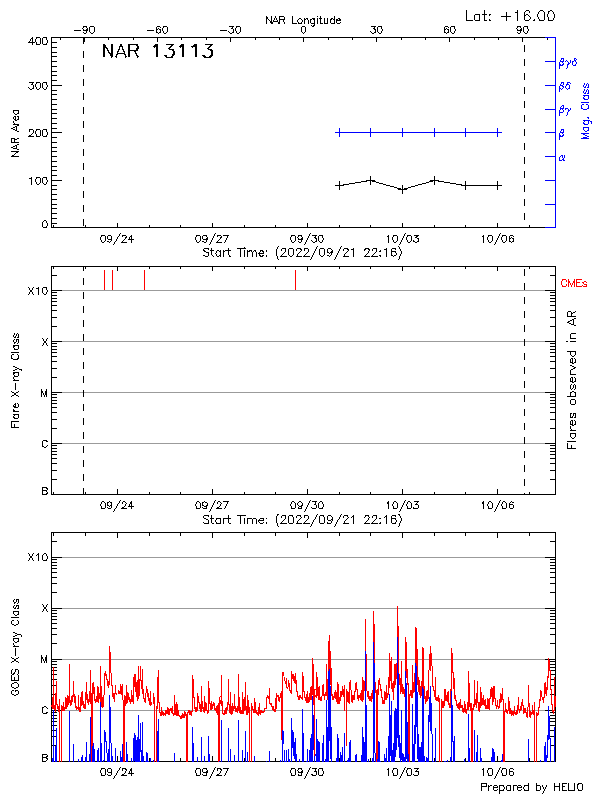 Plot of History