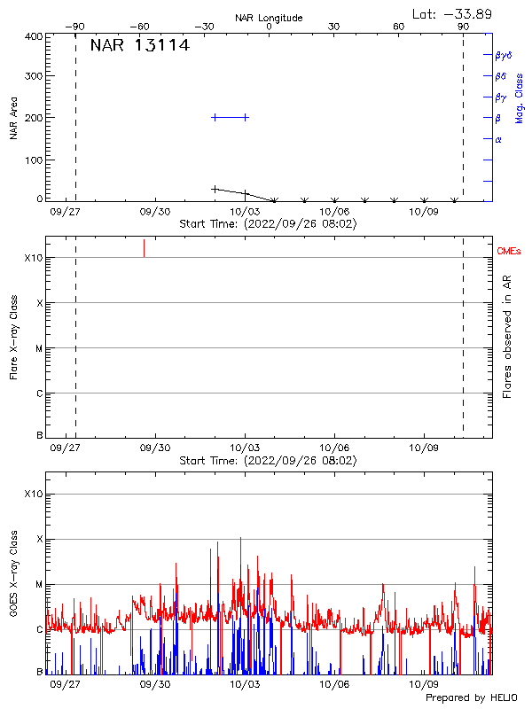 Plot of History