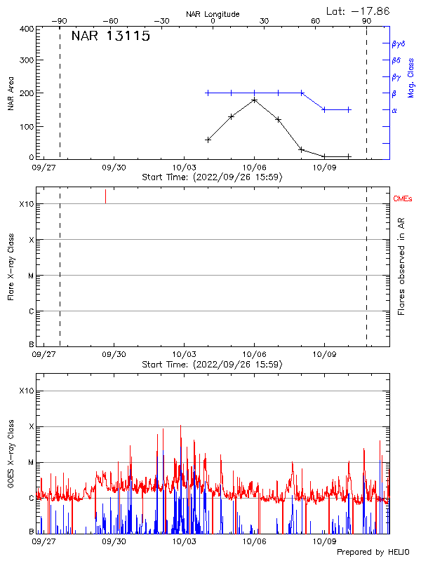 Plot of History