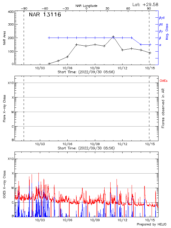 Plot of History