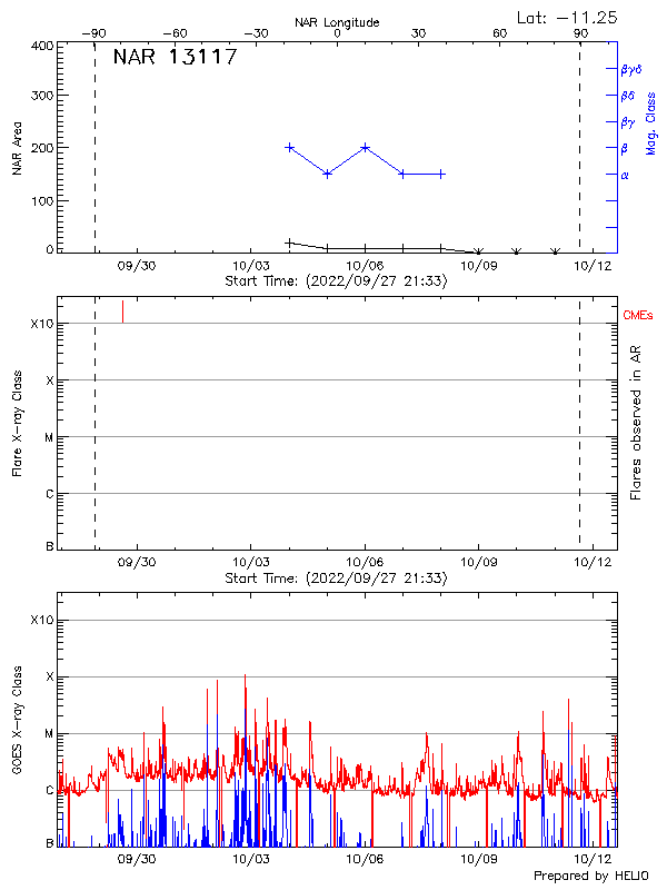 Plot of History