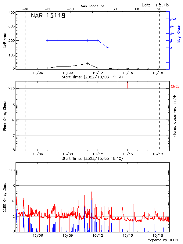 Plot of History