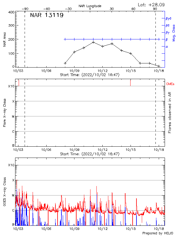 Plot of History