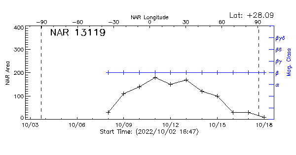 Active Region 13119