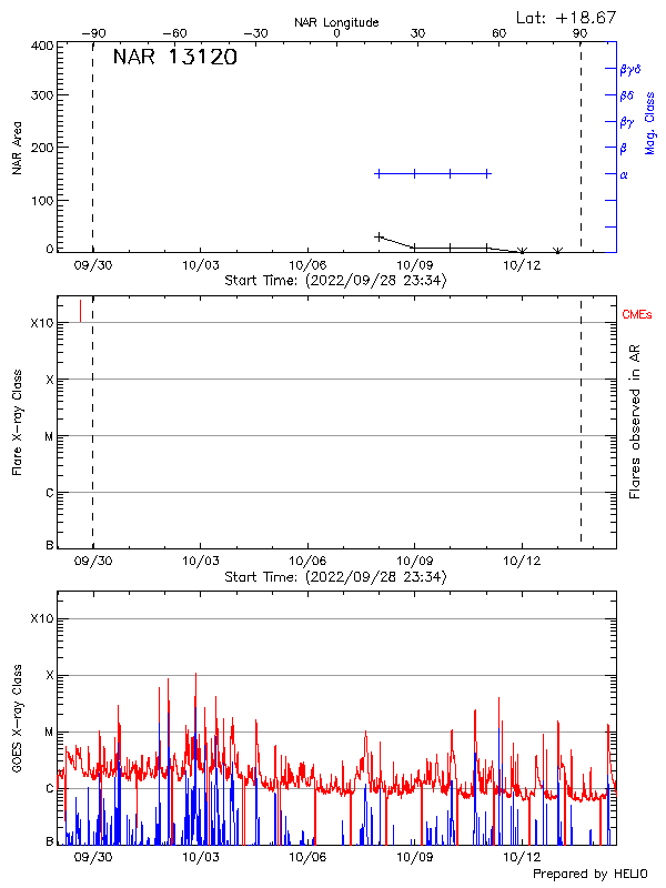 Plot of History