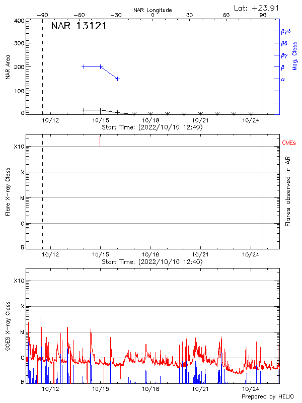 Plot of History