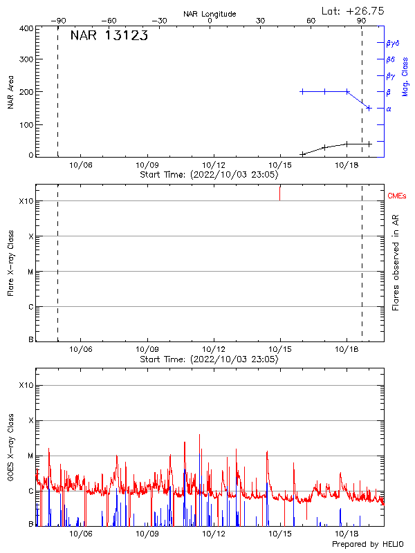 Plot of History