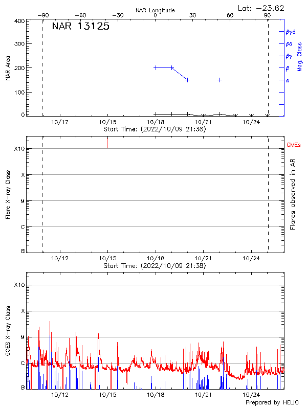 Plot of History