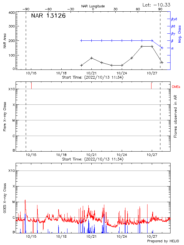 Plot of History