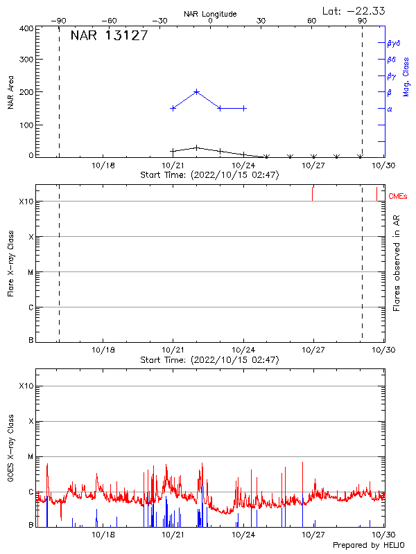 Plot of History