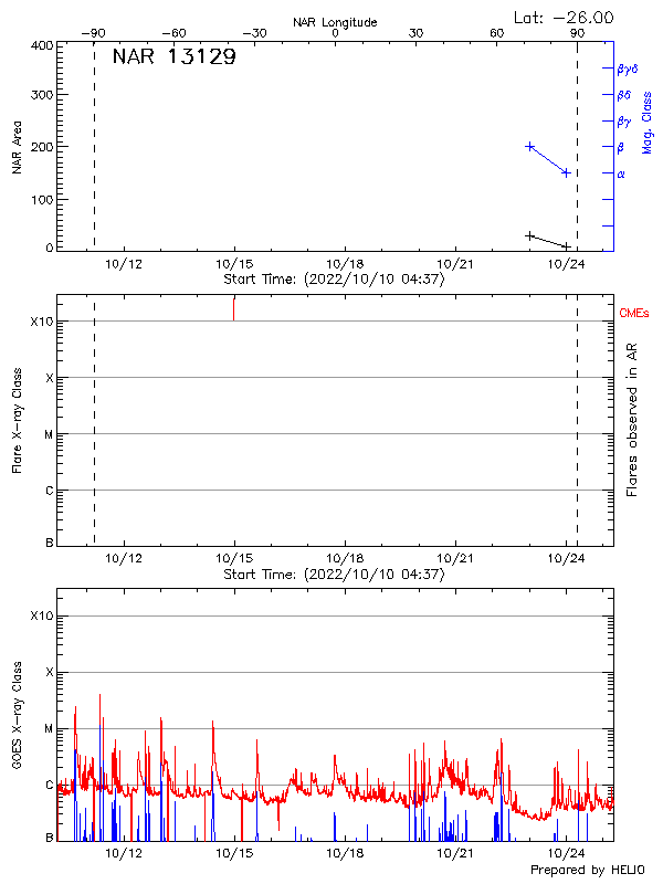 Plot of History