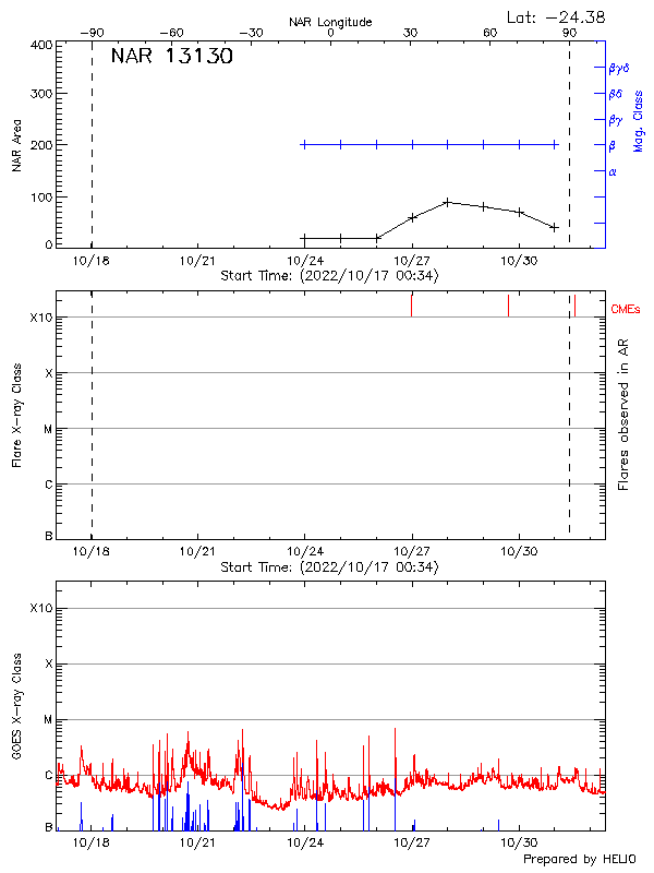 Plot of History