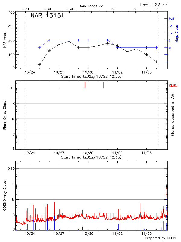 Plot of History