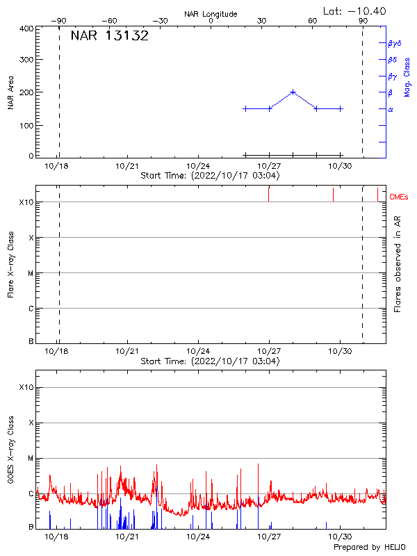 Plot of History