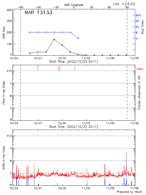 Plot of History