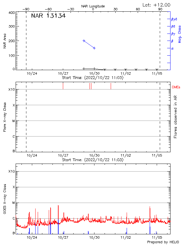 Plot of History