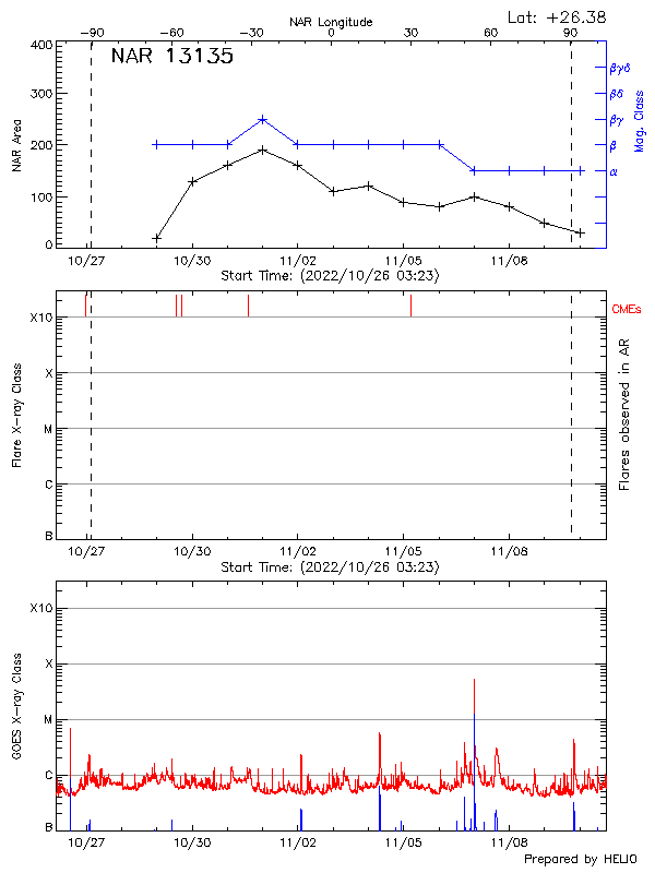 Plot of History