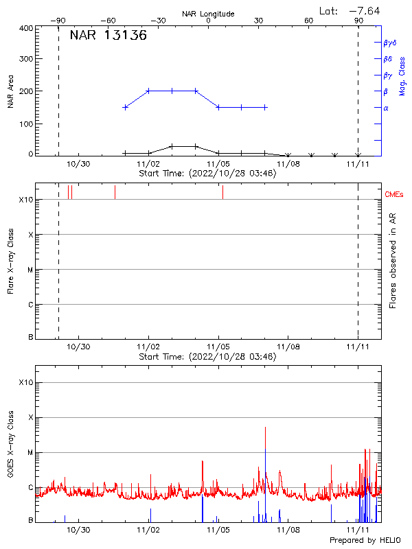 Plot of History